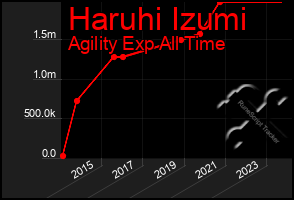 Total Graph of Haruhi Izumi