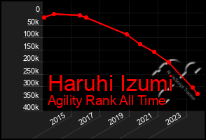 Total Graph of Haruhi Izumi