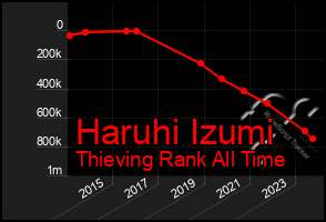 Total Graph of Haruhi Izumi