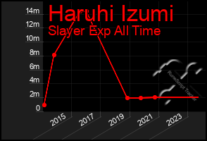 Total Graph of Haruhi Izumi