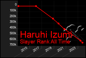 Total Graph of Haruhi Izumi