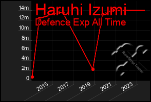 Total Graph of Haruhi Izumi