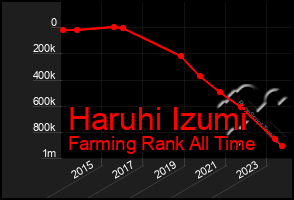 Total Graph of Haruhi Izumi