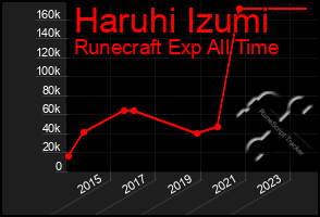 Total Graph of Haruhi Izumi