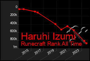 Total Graph of Haruhi Izumi