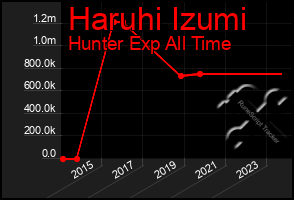 Total Graph of Haruhi Izumi