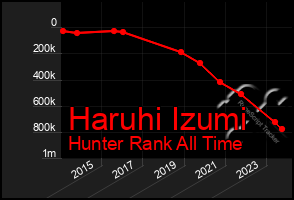 Total Graph of Haruhi Izumi