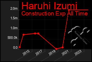 Total Graph of Haruhi Izumi