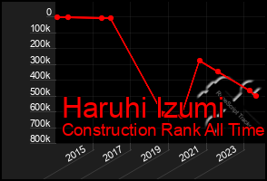 Total Graph of Haruhi Izumi