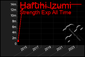 Total Graph of Haruhi Izumi