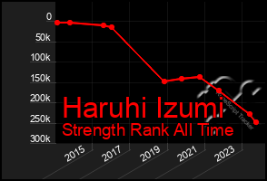 Total Graph of Haruhi Izumi