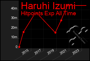 Total Graph of Haruhi Izumi