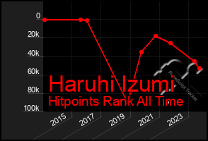 Total Graph of Haruhi Izumi