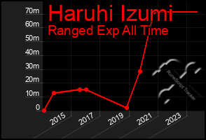 Total Graph of Haruhi Izumi