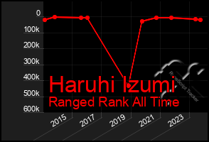 Total Graph of Haruhi Izumi