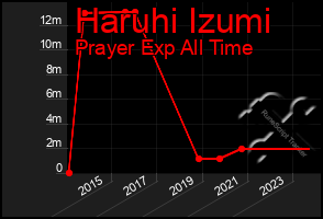 Total Graph of Haruhi Izumi