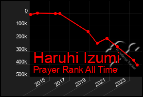 Total Graph of Haruhi Izumi