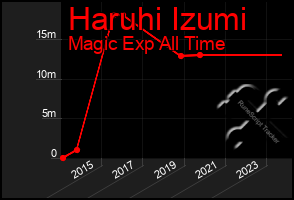 Total Graph of Haruhi Izumi