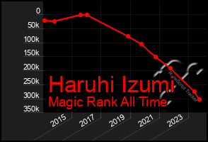 Total Graph of Haruhi Izumi