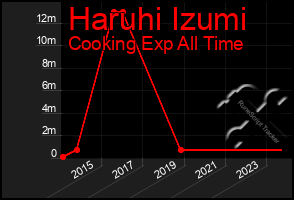 Total Graph of Haruhi Izumi