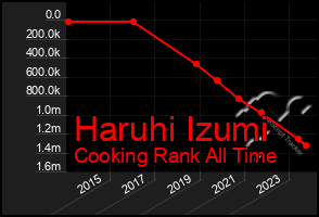 Total Graph of Haruhi Izumi