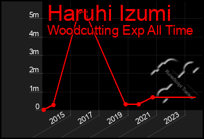 Total Graph of Haruhi Izumi