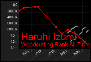 Total Graph of Haruhi Izumi