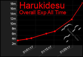 Total Graph of Harukidesu