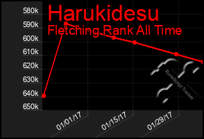 Total Graph of Harukidesu