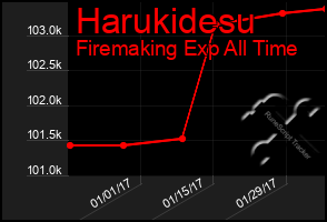 Total Graph of Harukidesu