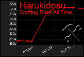 Total Graph of Harukidesu