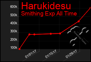 Total Graph of Harukidesu