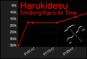 Total Graph of Harukidesu