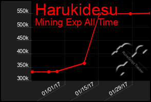 Total Graph of Harukidesu