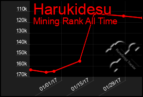 Total Graph of Harukidesu