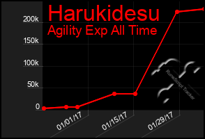 Total Graph of Harukidesu