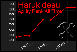 Total Graph of Harukidesu