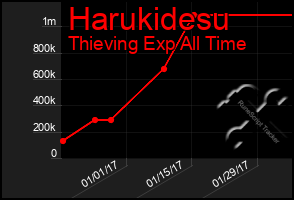 Total Graph of Harukidesu