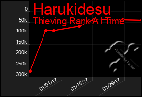 Total Graph of Harukidesu