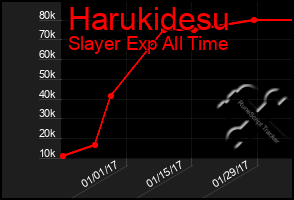 Total Graph of Harukidesu