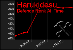 Total Graph of Harukidesu