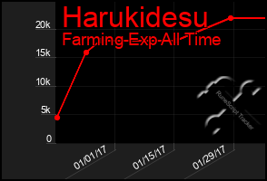 Total Graph of Harukidesu