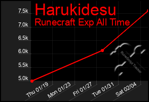 Total Graph of Harukidesu