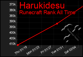 Total Graph of Harukidesu