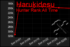 Total Graph of Harukidesu