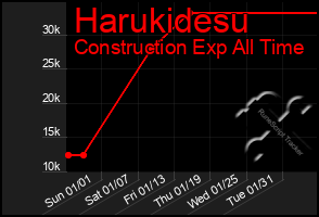 Total Graph of Harukidesu