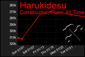 Total Graph of Harukidesu