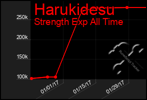 Total Graph of Harukidesu