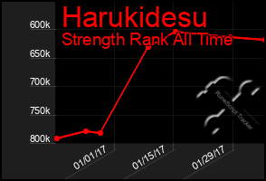 Total Graph of Harukidesu