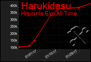 Total Graph of Harukidesu